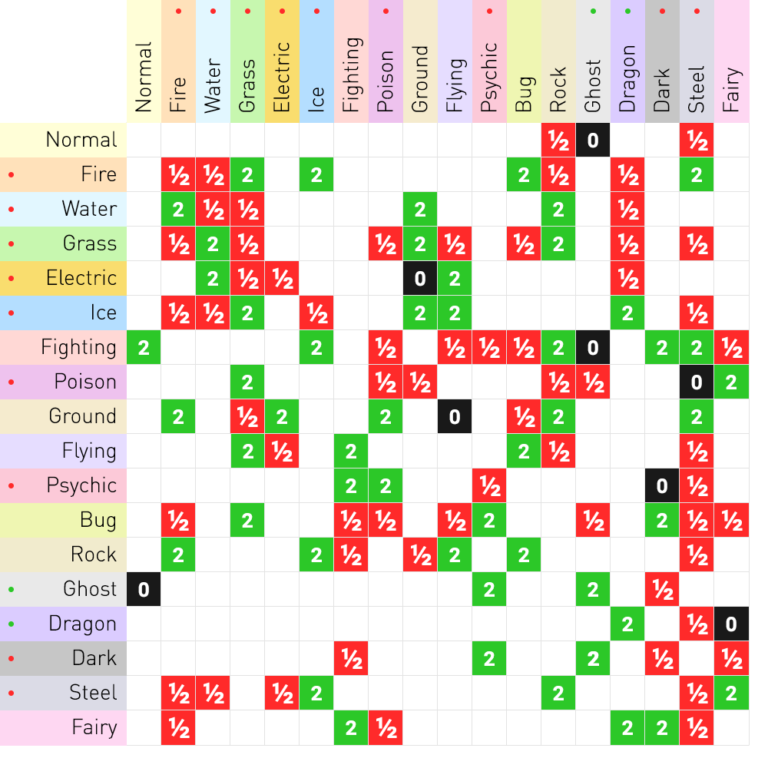 Хронология покемонов. Таблица эффективности покемонов. Pokemon go таблица урона.